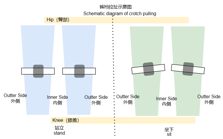 Schematic diagram of crotch pulling deformation