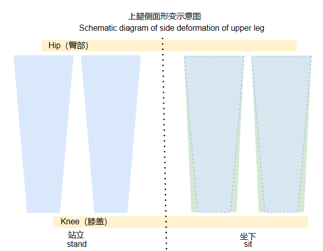 Schematic diagram of deformation when wearing on the side of the thigh